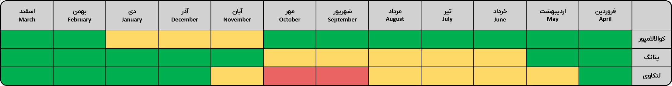 بهترین زمان سفر به مالزی در جدول
